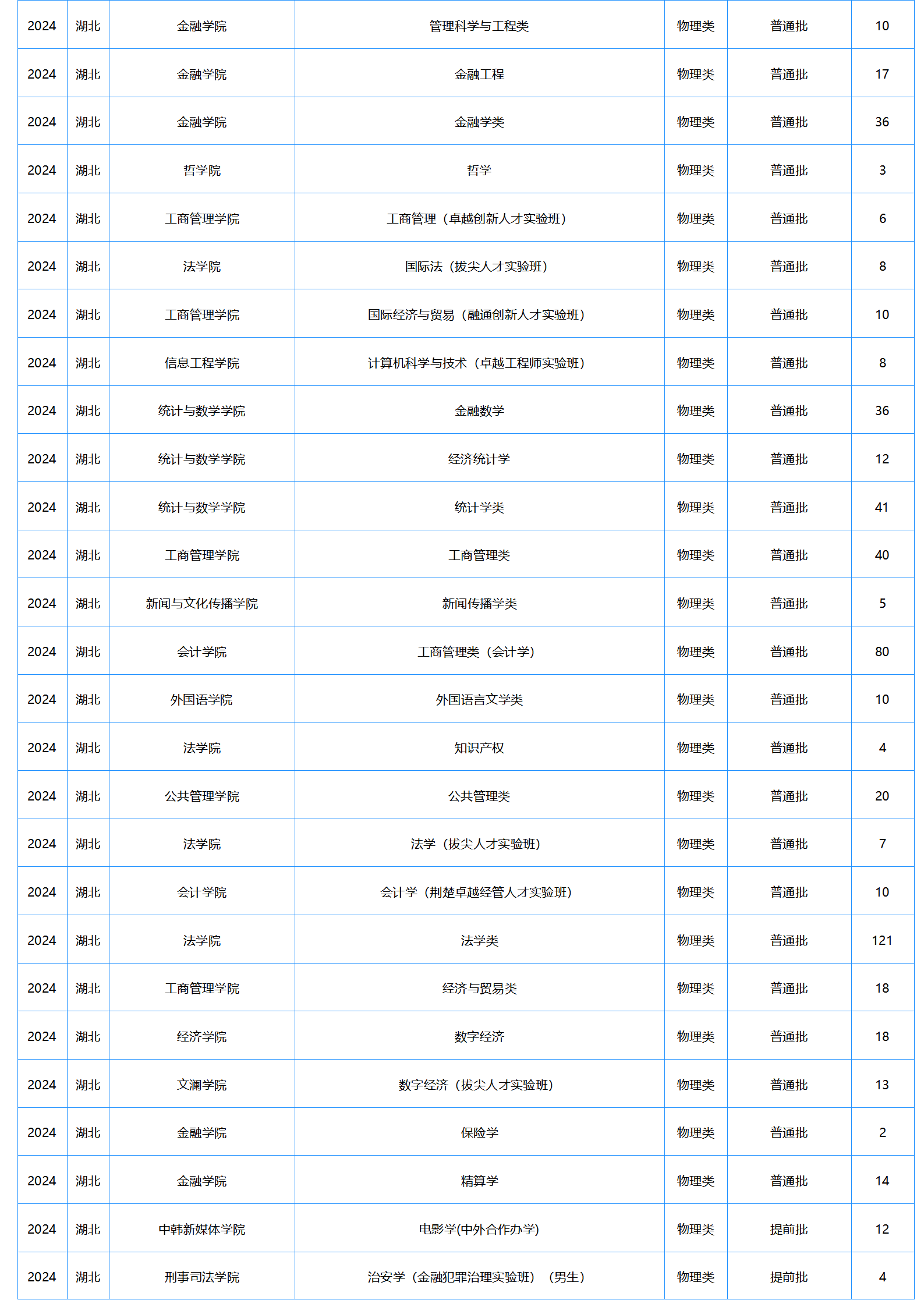 中南财经政法大学-2024年招生计划